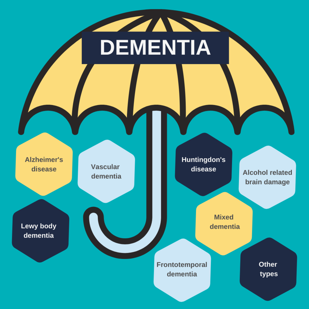 Types Of Dementia 